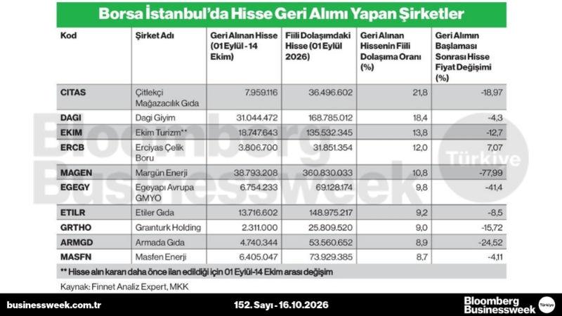 Borsa İstanbul'da hisse geri alımı yapan şirketler