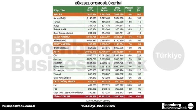 Küresel otomobil üretimi