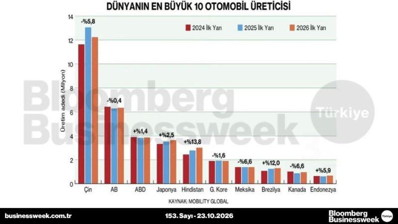 Dünyanın en büyük 10 otomobil üreticisi