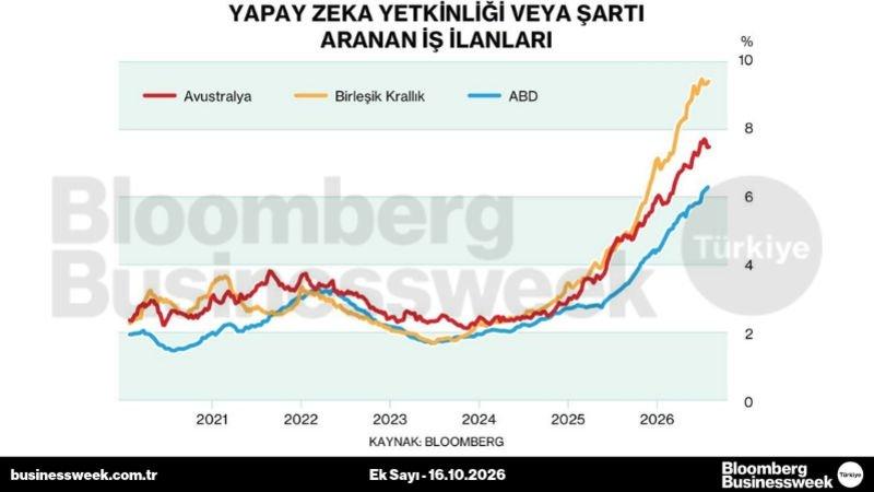 Yapay zeka yetkinliği veya şartı aranan iş ilanları