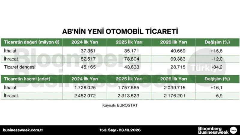AB'nin yeni otomobil ticareti