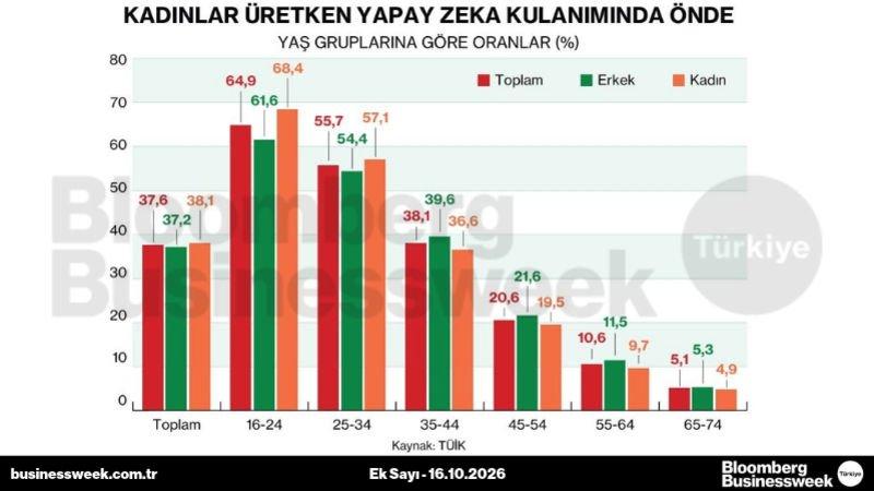 Kadınlar üretken yapay zeka kulanımında önde
