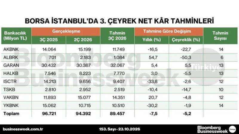 Borsa İstanbul'da 3. çeyrek net kâr tahminleri