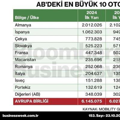AB'deki en büyük 10 otomobil üreticisi
