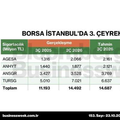 Borsa İstanbul'da 3. çeyrek net kâr tahminleri