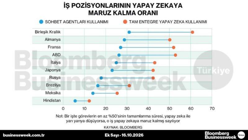 İş pozisyonlarının yapay zekaya maruz kalma oranı