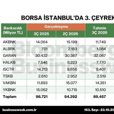 Borsa İstanbul'da 3. çeyrek net kâr tahminleri