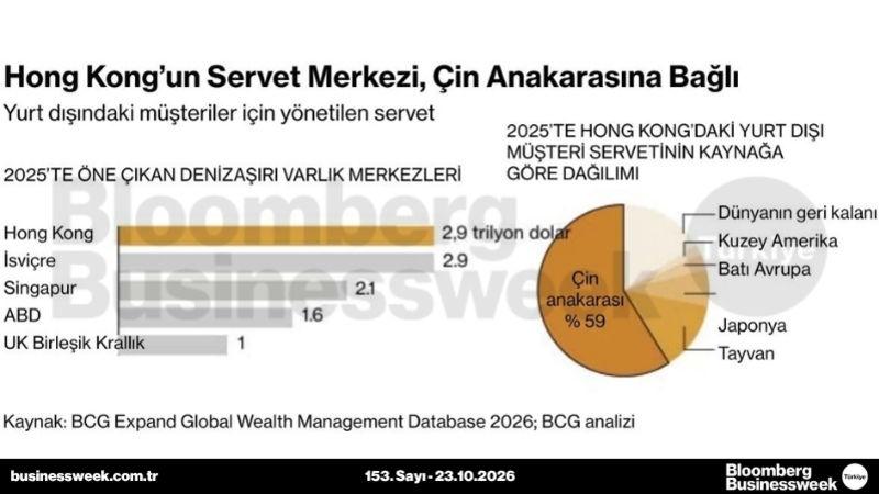 Hong kong'un servet merkezi, Çin anakarasına bağlı