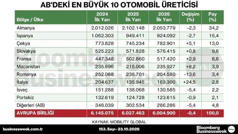 AB'deki en büyük 10 otomobil üreticisi