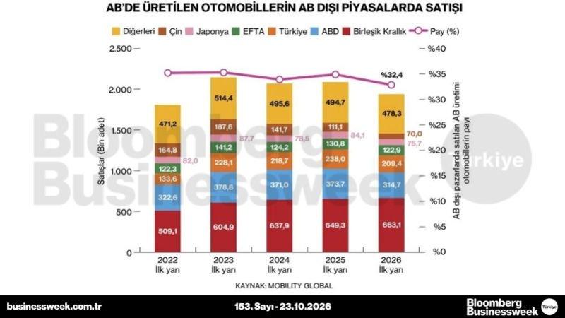 AB'de üretilen otomobillerin AB dışı piyasalarda satışı