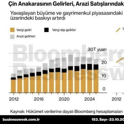 Çin anakarasının gelirleri, arazi satışlarındaki gerilemeden zarar görüyor