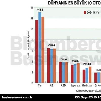 Dünyanın en büyük 10 otomobil üreticisi