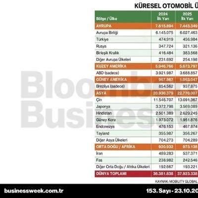 Küresel otomobil üretimi