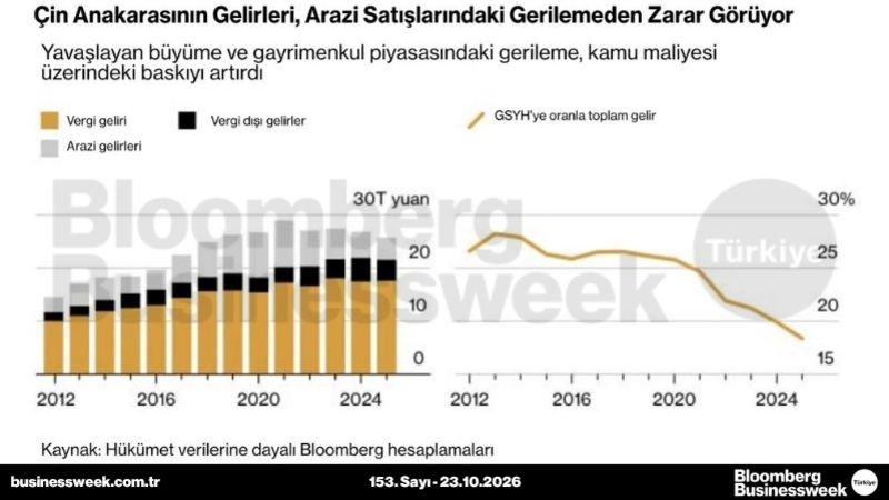 Çin anakarasının gelirleri, arazi satışlarındaki gerilemeden zarar görüyor