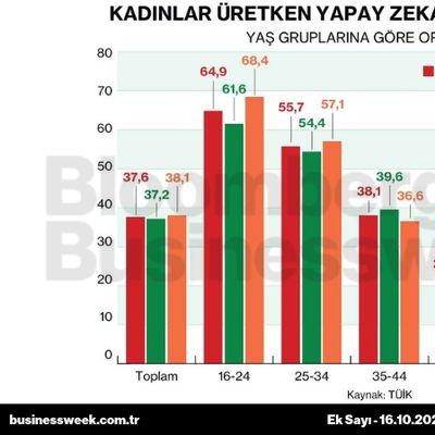 Kadınlar üretken yapay zeka kulanımında önde