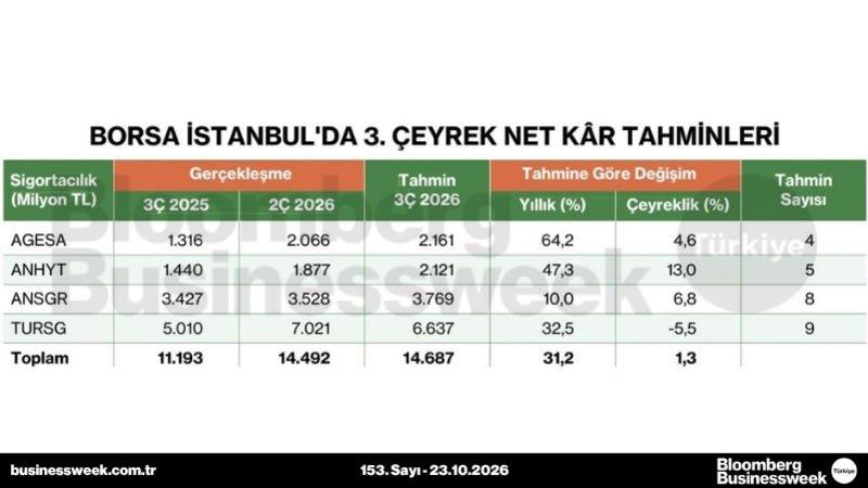 Borsa İstanbul'da 3. çeyrek net kâr tahminleri