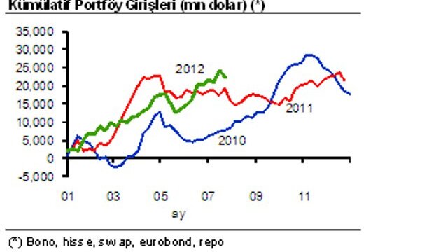 Portföy girişlerinde duraklama dönemine girdik mi?