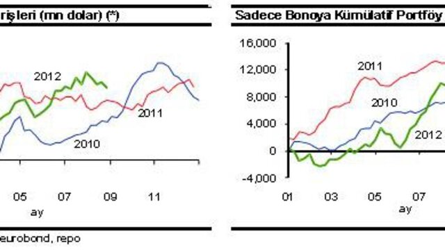 Yabancıların Türkiye portföyünün vadesi uzuyor
