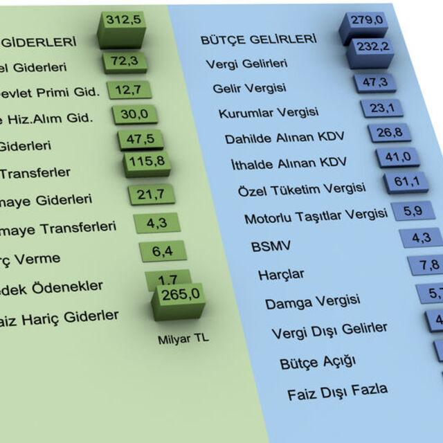 Bütçe 8,5 milyar lira açık verdi - 14 yıl önce