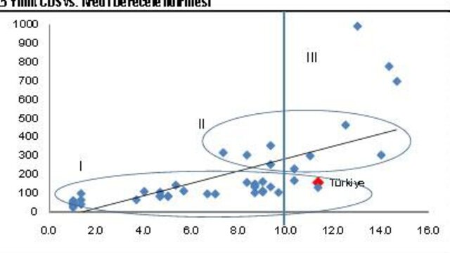 Yatırım yapılabilir olursak risk primimize ne olur?