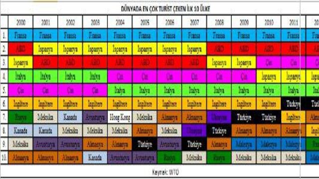 Kahraman Türk turizmi cari açığa karşı