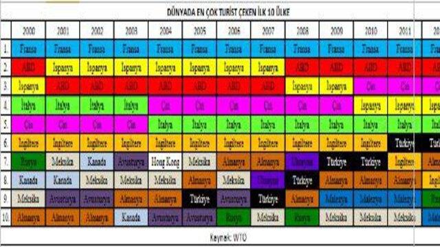 Kahraman Türk turizmi cari açığa karşı
