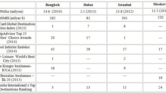 Londra - Paris - New York - Milan: Out, İstanbul - Bankok - Dubai - Moskova: In