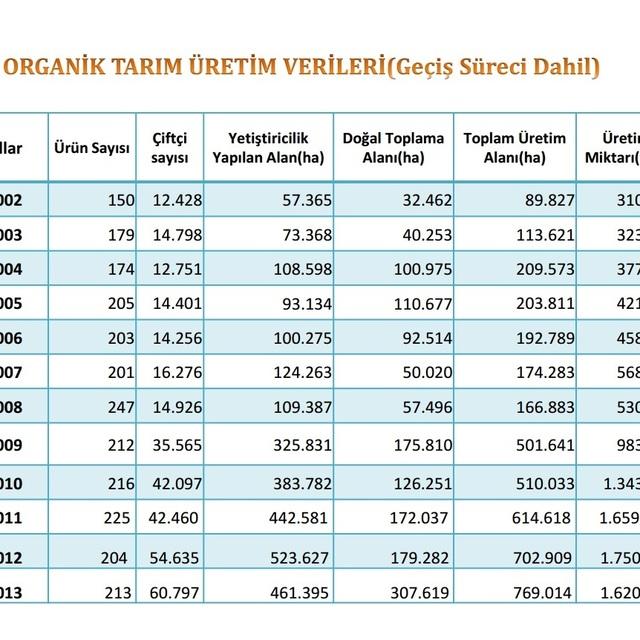 Analiz: Tarımda 'organik' büyüme hız kesmedi - 10 yıl önce