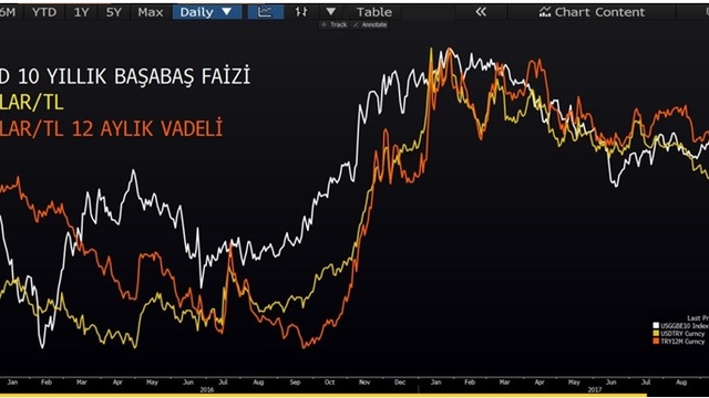 Dolar/TL tahmini için en kritik grafik...