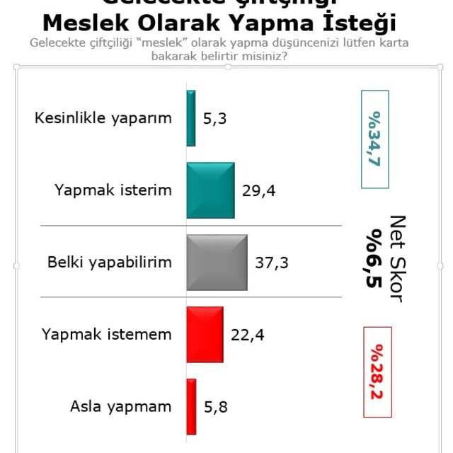 Kırsaldaki gençlerin yüzde 66’sı çiftçilik yapmakta kararsız