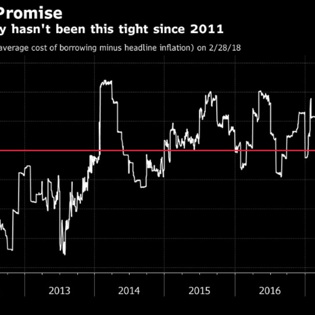 Merkez'in reel politika faizi 7 yılın zirvesinde