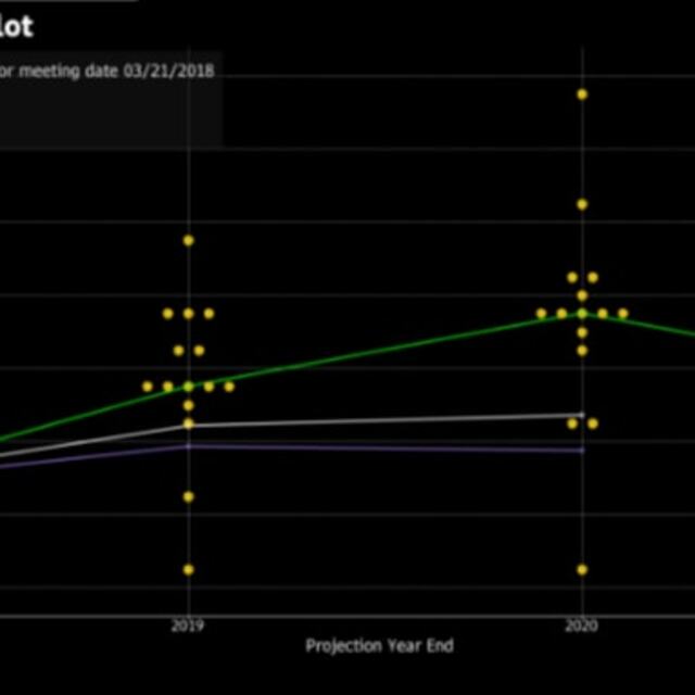Noktasal grafik: 2018'de 2 artırım daha bekleniyor