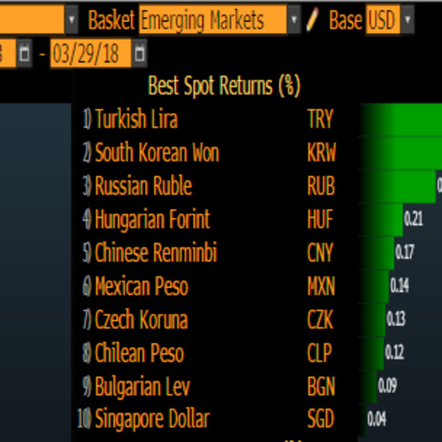 TL bugün "gelişenler" arasında en iyi performansı gösterdi