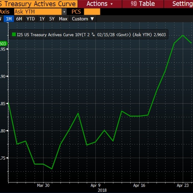 ABD 10 yıllıklarının faizi % 3'e yaklaştı