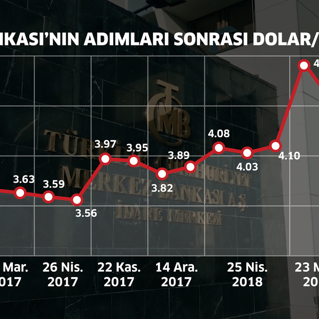 Merkez Bankası'nın adımları sonrası Dolar/TL hareketleri