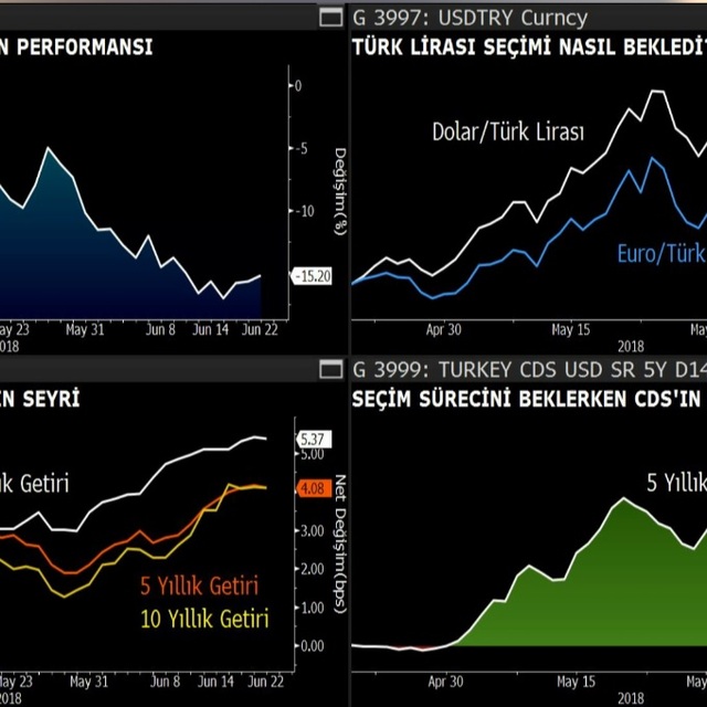 Erken seçim ilan edildiğinden beri dolar yükseldi, borsa düştü