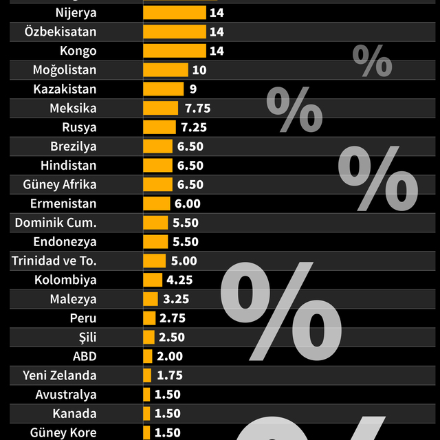 Hangi ülkenin faiz oranı ne kadar?