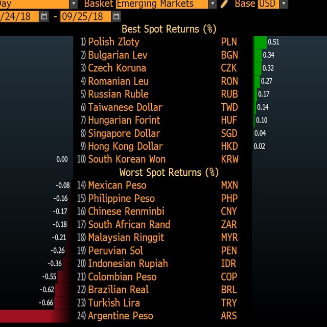 Arjantin pesosu Merkez Bankası haberiyle %4'ün üzerinde düştü