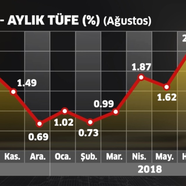 Enflasyon beklentisi ve piyasaya olası etkisi...