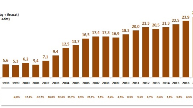 Beyaz eşya sektörünün bilançosu ve 2019 beklentileri