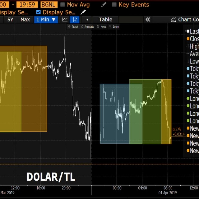 Dolar/TL yerel seçim sonrası kazancını geri verdi