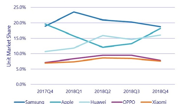 Akıllı telefon pazarında değişen dengeler