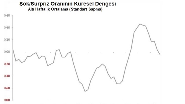 Global ekonomide haftalık şok ve sürprizler