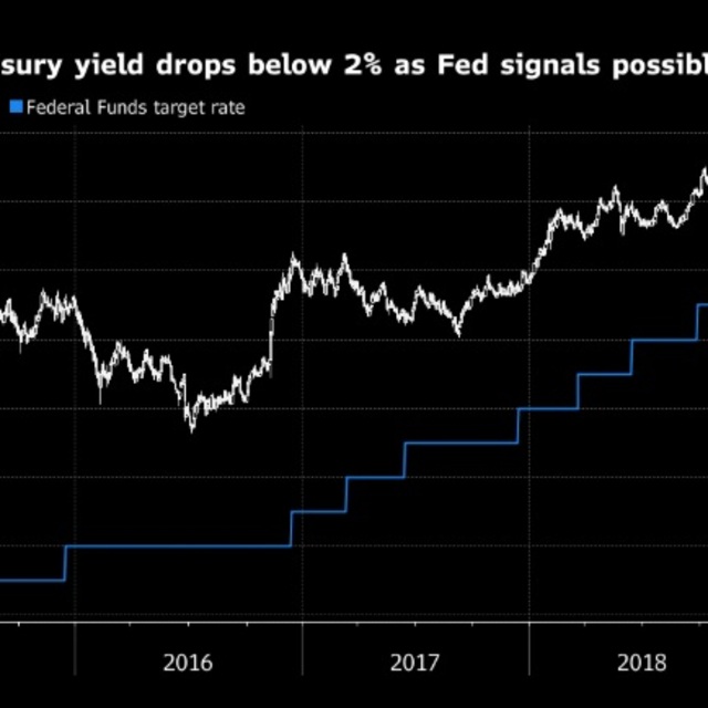 ABD 10 yıllık tahvil faizi yüzde 2’nin altına geriledi