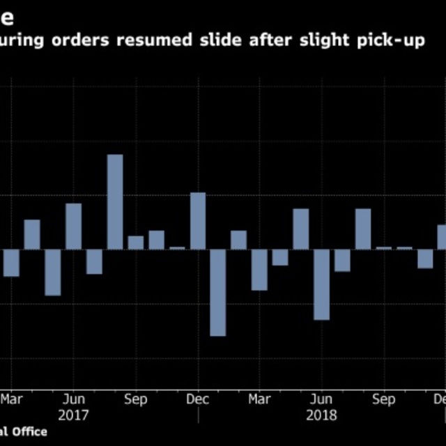 Almanya'da fabrika siparişleri Mayıs'ta sert düştü