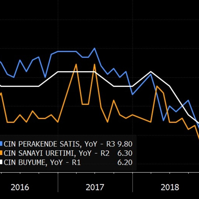 Çin büyümesi 27 yılın en düşük seviyesinde kaldı