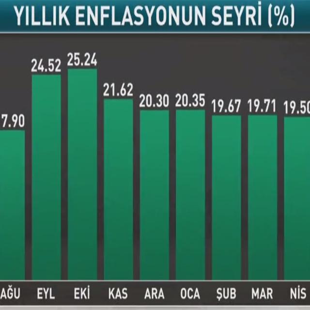 Enflasyonda düşüşe Temmuz molası