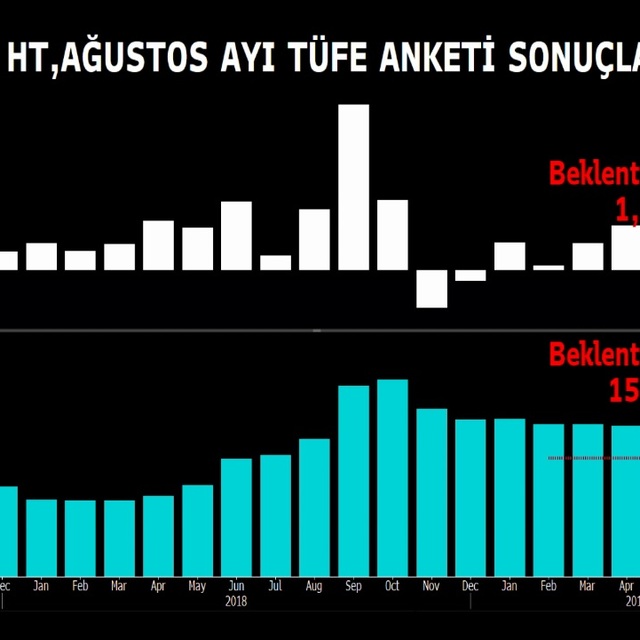 Bloomberg HT anketine göre yıllık enflasyonda düşüş sürecek