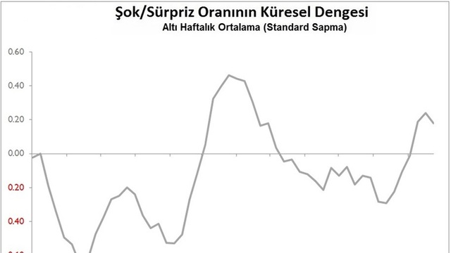 Global Ekonomide Haftalık Şok ve Sürprizler (4 Ekim'de biten hafta)