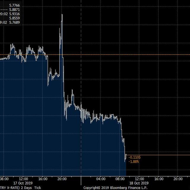 Dolar/TL anlaşma haberiyle sert düşüşte